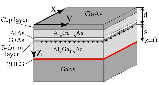 2D electron gas in Ga x Al 1-x As heterostructures The gap of GaAs and AlAs strongly differs, but their lattice constant is the same with <0.