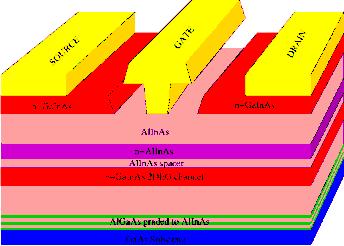 2D electron gas in Ga x Al 1-x As heterostructures Gate electrodes Schottky barrier Between a metal and the semiconductor a depleted layer forms.