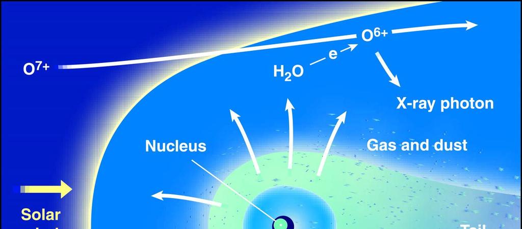 Comets & the Sun Nucleus produces water at ca.