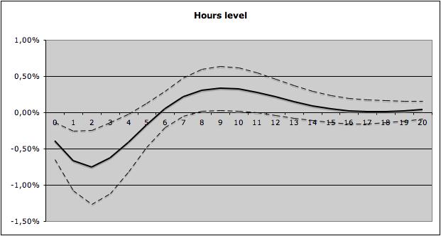 Figure 1: Hours worked per capita (levels)