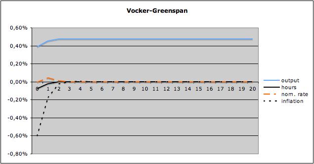 Figure 11: Estimated responses Volcker-Greenspan calibration References Altig, D., L. J. Christiano, M. Eichenbaum and J.
