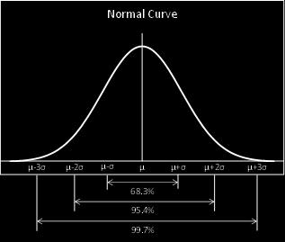 The area under the curve in the interval μ σ < x < μ + σ is approximately 68.