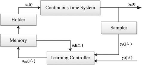 INTERNATIONAL JOURNAL OF SYSTEMS SCIENCE 3 Problem statement: Given a desired trajectory y d (t), and a tolerant bound of the tracing error ϵ for the continuous-time system, the control object is to