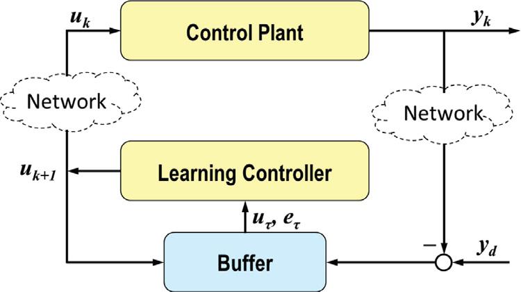 D. Shen et al. / Information Sciences 381 (2017) 352 370 355 Fig. 1. Bloc diagram of the networed iterative learning control. from the nominal model.