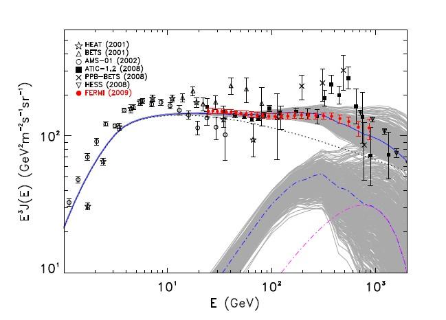 Pulsar explanation II: Multiple pulsars Grasso et al. dne/dee Ee-α exp(-ee/e0), 1.5 < α < 1.