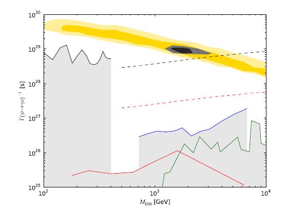 Gamma-ray lines Garny, AI, Tran, Weniger Three