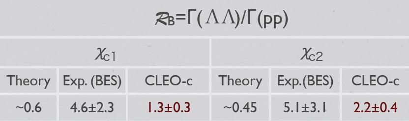 χ cj baryon antibaryon CLEO preliminary BR, 10-5 (UL at 90% CL): Errors: (stat.) ± (syst.) ± (BR(ψ γχcj)) PDG CLEO χ c0 χ c1 χ c2 pp ΛΛ 22.5±2.7 25.7±1.5±1.5±1.3 47±16 33.8±3.6±2.3±1.7 Σ 0 Σ 0-44.1±5.