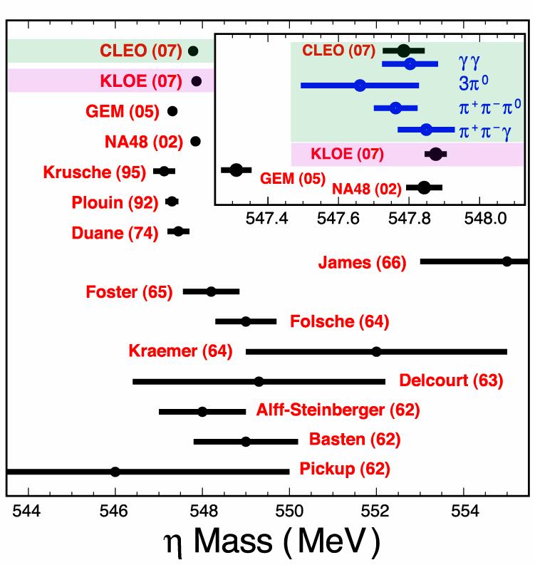 Invariant mass of η decay products: γγ CLEO ψ(2s) ηj/ψ 27M ψ(2s) η Mass 3π 0 CLEO: M(η) =547.785 ± 0.017 ± 0.057 MeV PRL 99, 122002 (2007) (arxiv:0707.