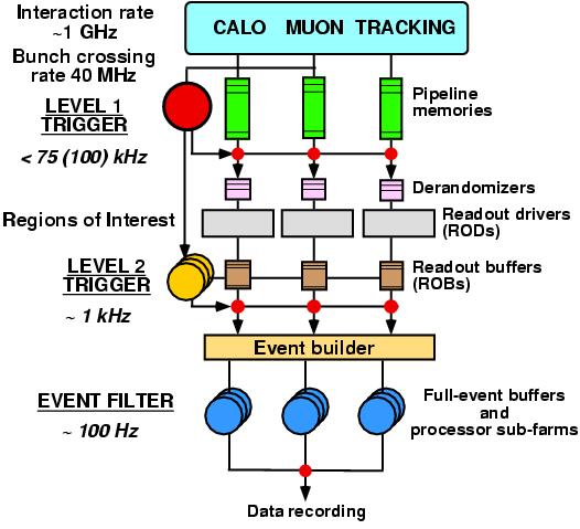 ATLAS/CMS Trigger System For rare B-decays, di-muon trigger is used