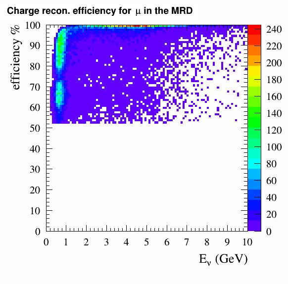 Estimated charge reconstruction efficiency versus E μ and E υ
