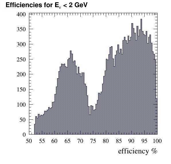 but of course E ν < 2 GeV is of particular interest PRELIMINARY mean = 81% Here we