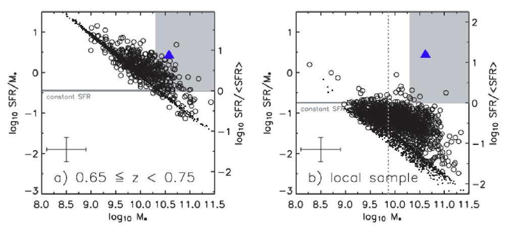 Comparison to higher redshift SF Galaxies HIZOA J0836-43 is building stellar mass Bell et al.