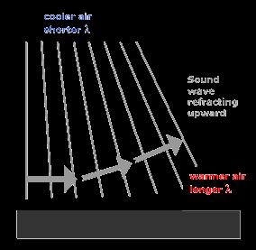 xml Propagation of a sound wave http://wotzup.