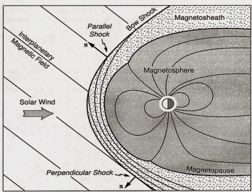 Earth s bow shock (1/2) Bow shock The solar wind moves faster than its own sound speed In the frame of the solar wind, the magnetosphere is moving at