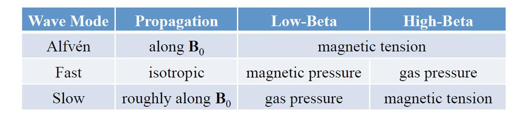 MHD waves (5/6): properties restoring force Fast wave: gas and B pressure are in phase (high B high