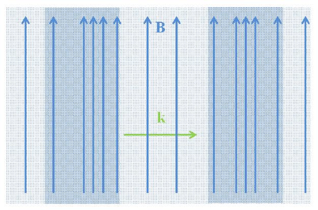 A fast magnetosonic wave can propagate perpendicular to the magnetic field.