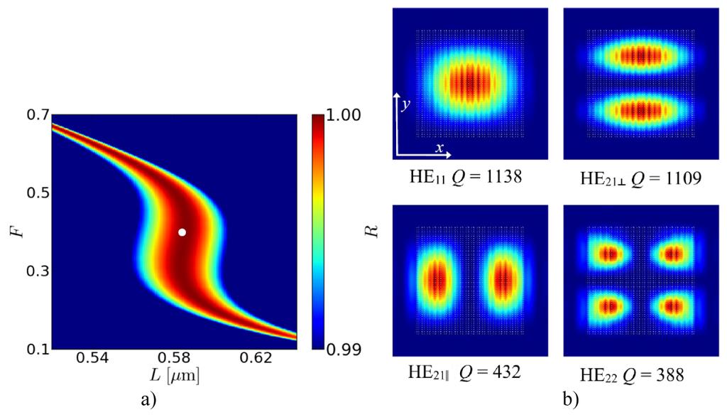 Fig. 2. HCG reflectance a) and thermal wavelength shift of an HCG VCSEL b) as a function of the oxide thickness (hclad). Figure 3(a) shows the reflectance map in the domain of F and L.