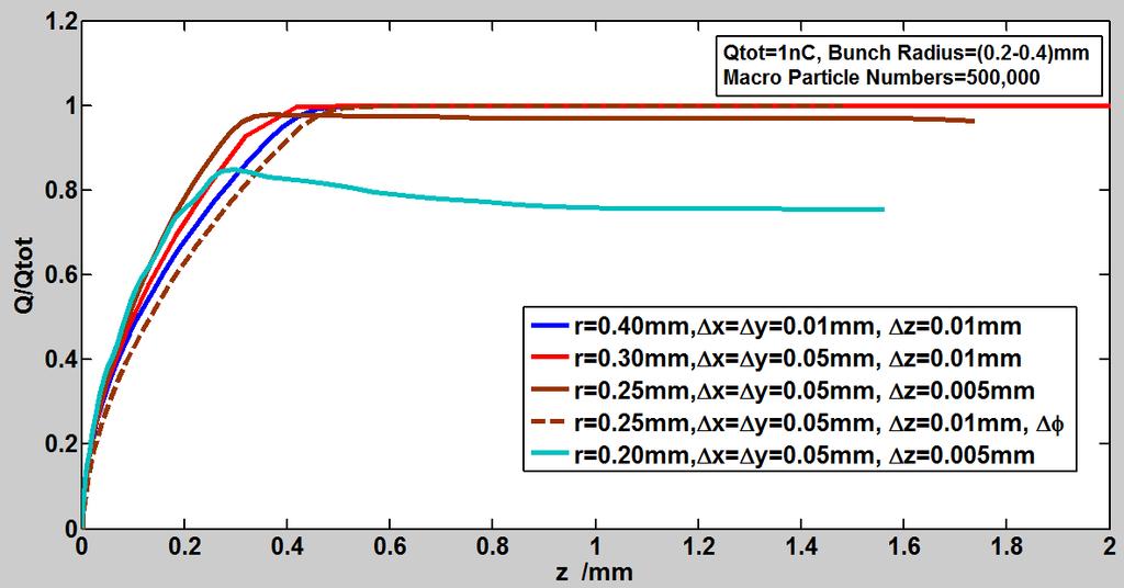 Charge Emission Studies --- Space Charge Limit SPCH Limited Q r=0.25mm =0.97nC Q r=0.4mm =1nC Q r=0.