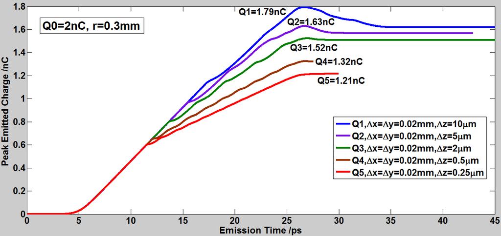 Summary and Discussions Convergent simulation results obtained for Q=1nC,XY rms =0.