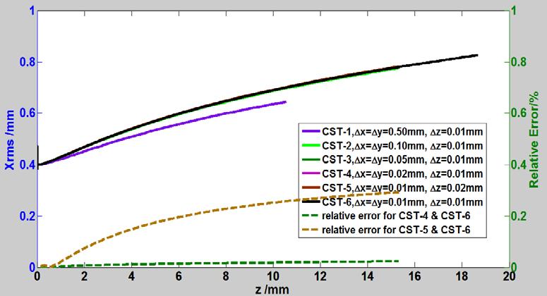 convergence study Simulation results with a high