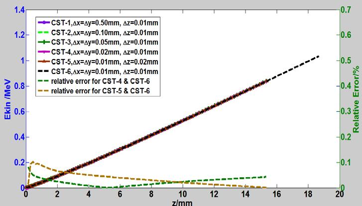 4mm, Q=1nC for Xrms, Zrms, Ekin, E relative