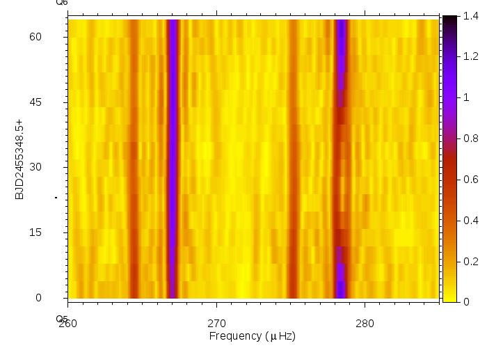 Finally, since K2 data are obtained over a period of multiple months, we can use the sliding Fourier transform (SFT) to help visualize the data and determine how constant the pulsation amplitudes are