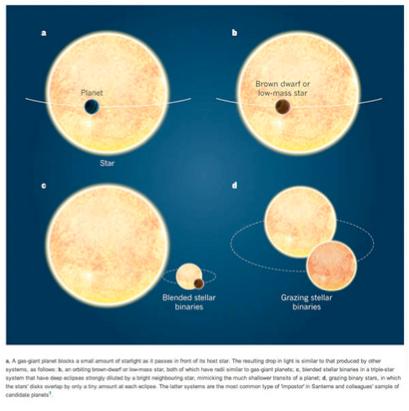 High-Resolution Exoplanet Host Star Observations: Validation and Characterization False planets?