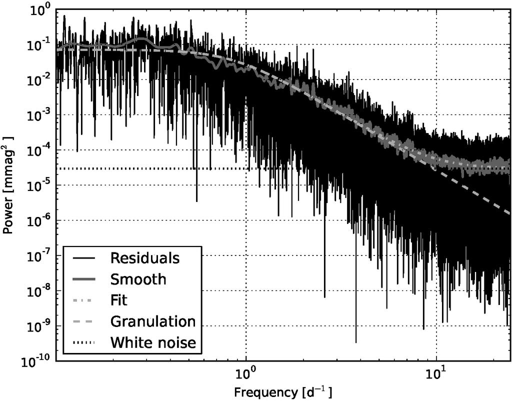 Stochastic oscillations in eclipsing binaries V380Cygni (Tkachenko et al. 2014) magnitude V = 5.