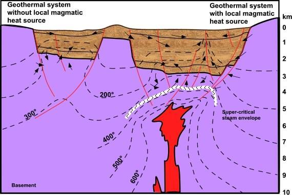 What is a Supercritical Resource? Historical note High heat flow conditions rift zones, subduction zones and mantle plumes.