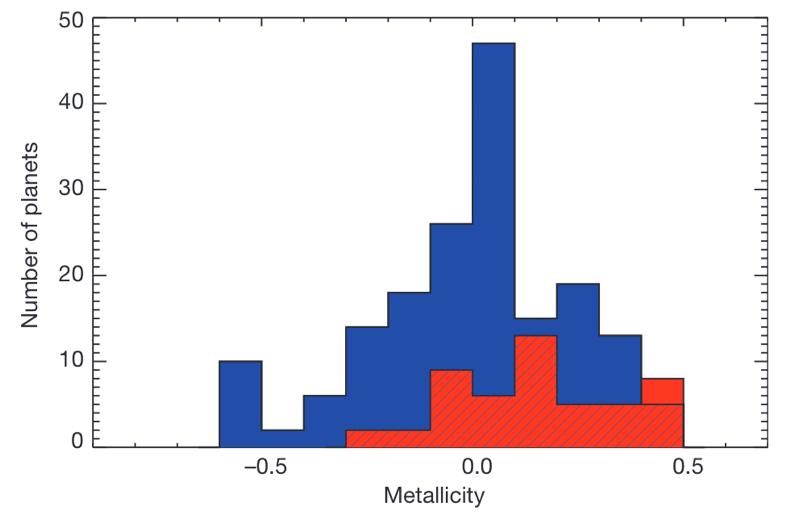 New planet radius domains explored Kepler: no correlation found for