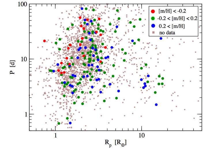 I. Metallicity in the mass-period diagram Kepler data: lack of short period (P<5 days)