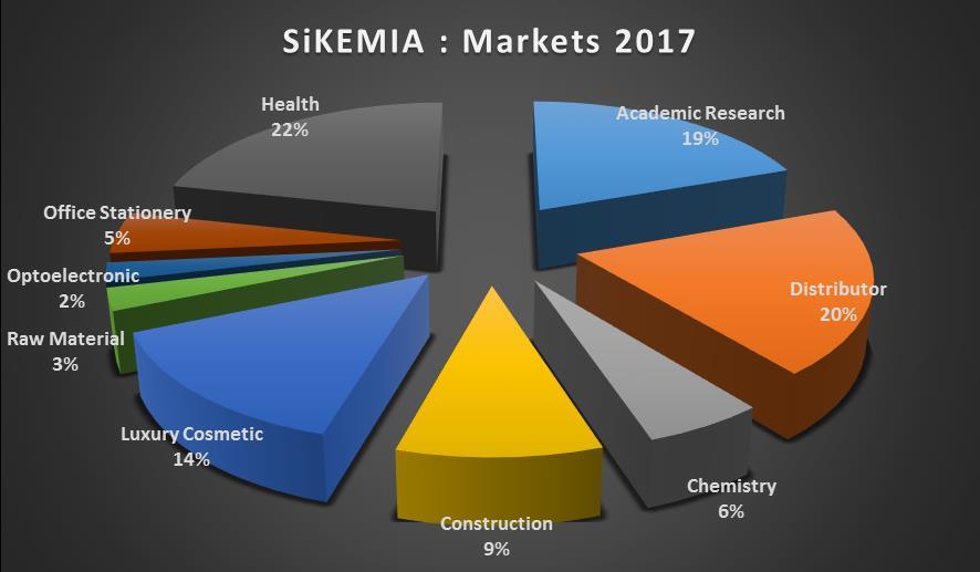 Health Sector Industry SiKÉMIA: Markets Life Technologies, Roche Diagnostics, Affymetrix, etc. Polymer / Chemical Industry Michelin, BASF, DOW, Solvay, etc.