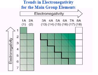 Trend #3: Electronegativity ELECTRONEGATIVITY - the ability for an element to attract an electron Going down a group, electronegativity decreases because the added energy levels shield the power of