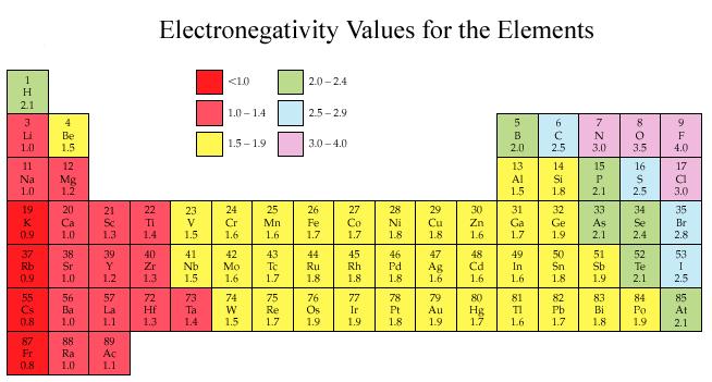 Which element would be the most electronegative? Why?