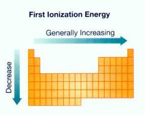 Trend #4: Ionization Energy IONIZATION ENERGY- The energy needed to REMOVE an electron from the outside shell. Going down a group, ionization energy decreases because more energy levels are added.