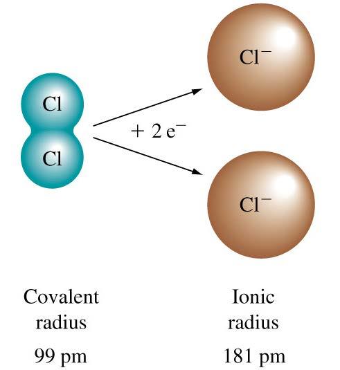 A strong attraction forms between the electrons left over and the nucleus.