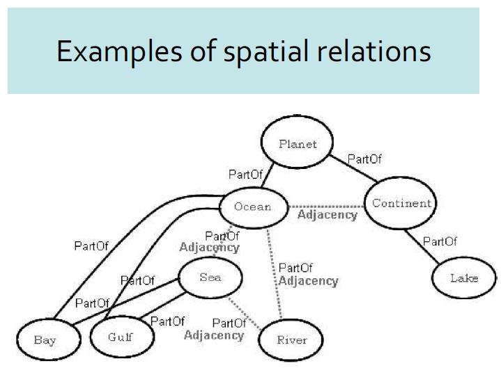 A Semantic Enhanced Model for effective Spatial Information Retrieval Adeyinka K. Akanbi 1, Olusanya Y. Agunbiade 2, Sadiq Kuti 3, Olumuyiwa J.