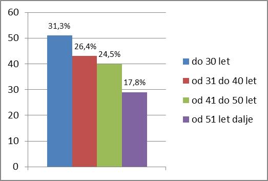 7.2 Analiza ankete izbranega hotela X Starostna struktura, ki je prikazana v grafu 7.