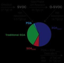 SVOC Global Budget Pie indicates annual net production in TgC (32 TgC total) SVOC and