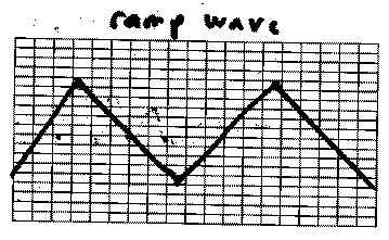 82) Sketch a wave form that would have a histogram