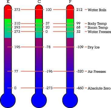 Temperature Temperature is measured with a thermometer and can be measured in Kelvin,