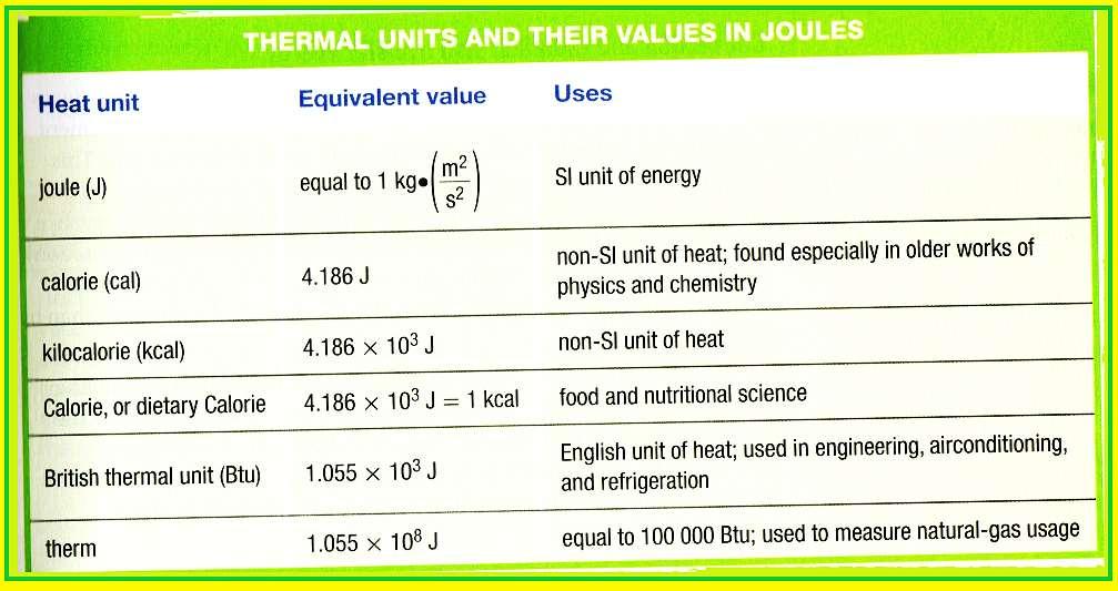 Units of Heat Physics