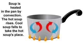 CONVECTION Convection is the movement of molecules within fluids ( a liquid or a gas);