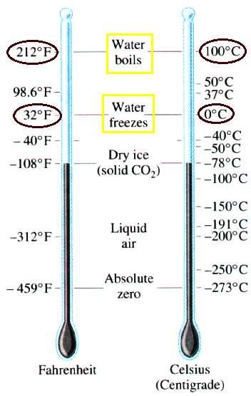 Celsius Temperature Scale The Celsius scale often countries system.