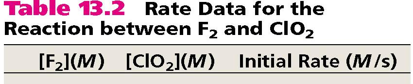 F 2 (g) + 2ClO 2 (g) 2FClO 2 (g) rate = k [F x 2 ]