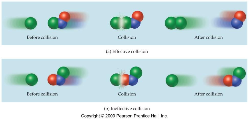 The Orientation Factor Not all collisions lead to products. Only a small fraction of collisions lead to products.