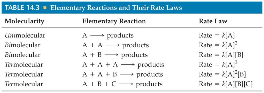 14.6 Reaction Mechanisms The balanced chemical equation provides information about substances present at the beginning and end of the reaction.