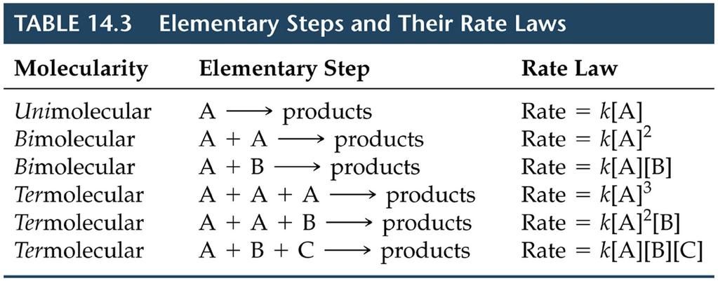Rate Laws for Elementary Steps determine the overall rate law of the reaction The rate law of an elementary step is determined by its molecularity: Unimolecular processes are first order.
