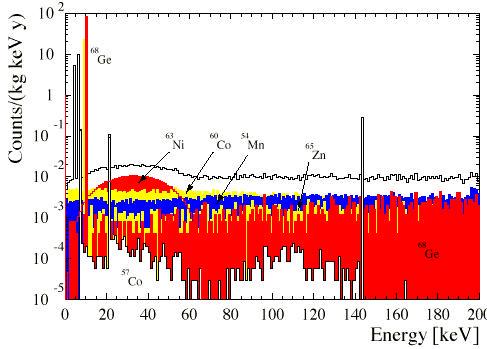 Cosmogenic Tritium Created ~200 3 H kg -1 day -1 at sea level Equilibrium concentration 1.4x10 6 atoms kg -1 Avignone et al. Nucl. Phys. B (Proc. Suppl.