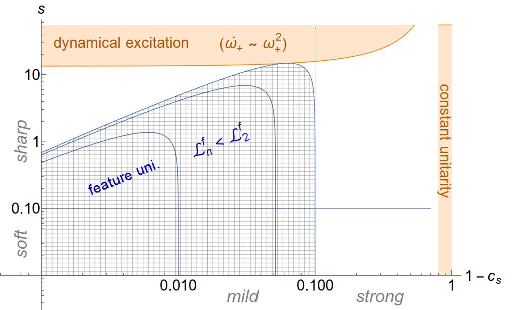 Chapter 2. Multifield inflation 52 Figure 2.5: Different regimes for reduction in the speed of sound. Regions in orange are forbidden either by violation of the unitarity bound for constant c s eq.